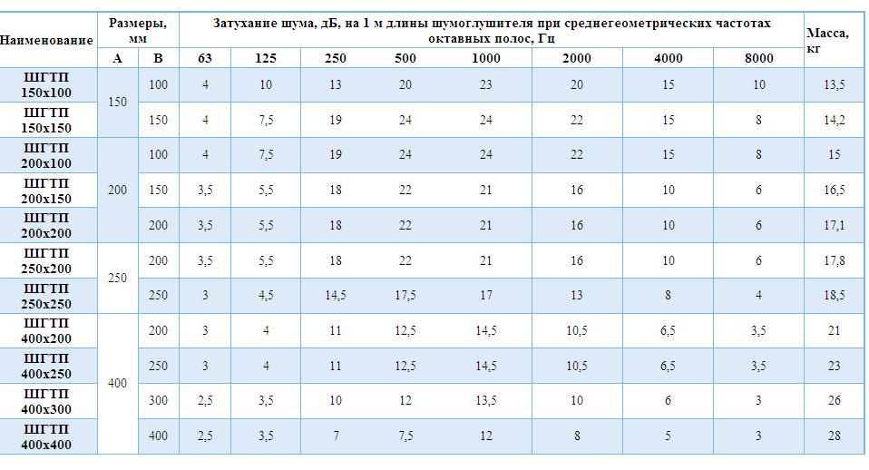 Основные габаритные размеры ШГТП