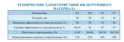 Технические характеристики фильтрующих материалов