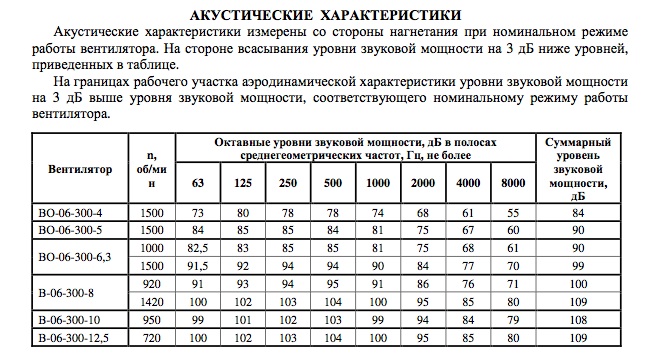 Акустические характеристики вентилятора ВО 06-300