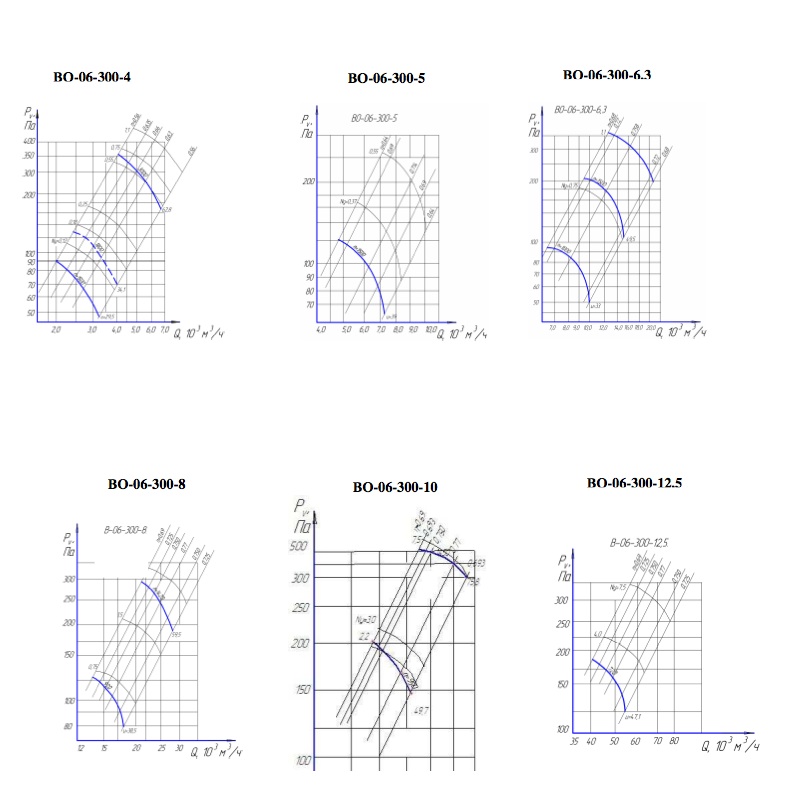 Аэродиномические характеристики вентилятора ВО 06-320