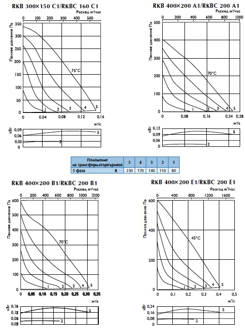 Характеристики вентиляторов RKBK 160