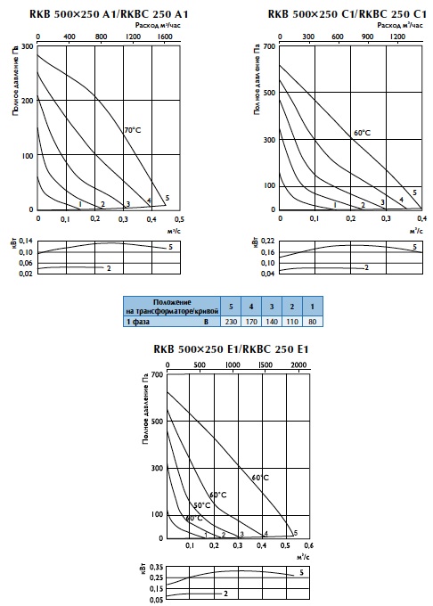 Характеристики вентиляторов RKBK 250