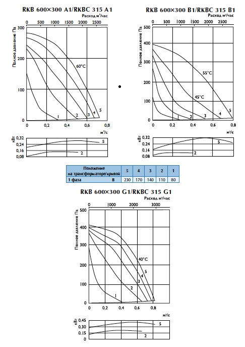 Характеристики вентиляторов RKBK 315