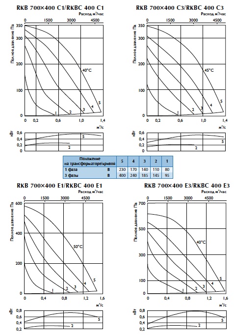 Характеристики вентиляторов RKBK 400