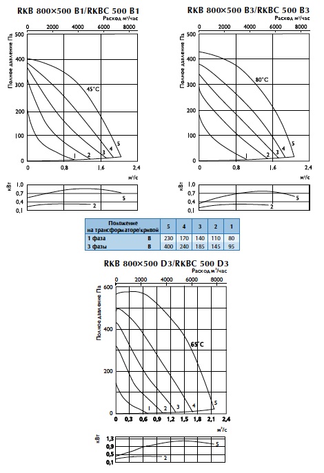 Характеристики вентиляторов RKBK 500