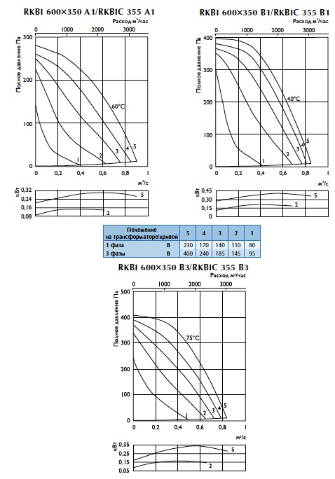 Характеристики вентиляторов RKBIC 355