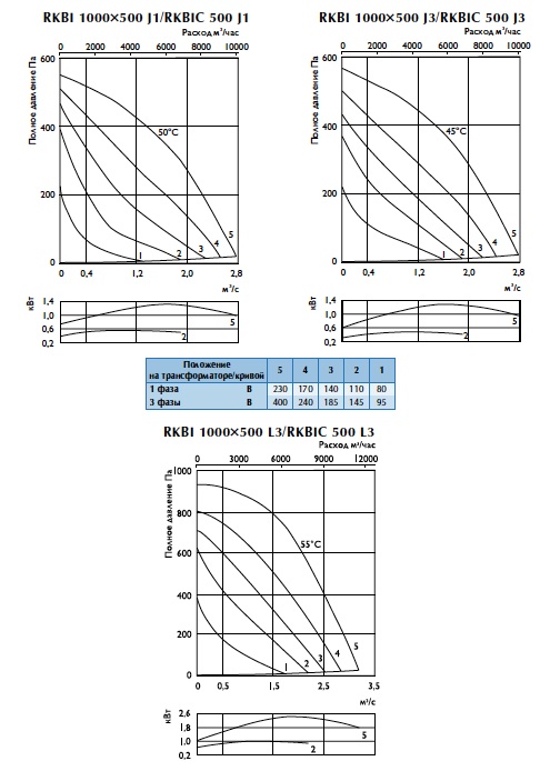 Характеристики вентиляторов RKBIC 500 J/L