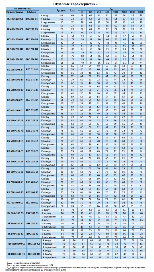 Шумовые характеристики вентиляторов RK