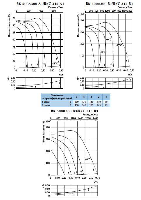 Характеристики вентиляторов RK 500х300