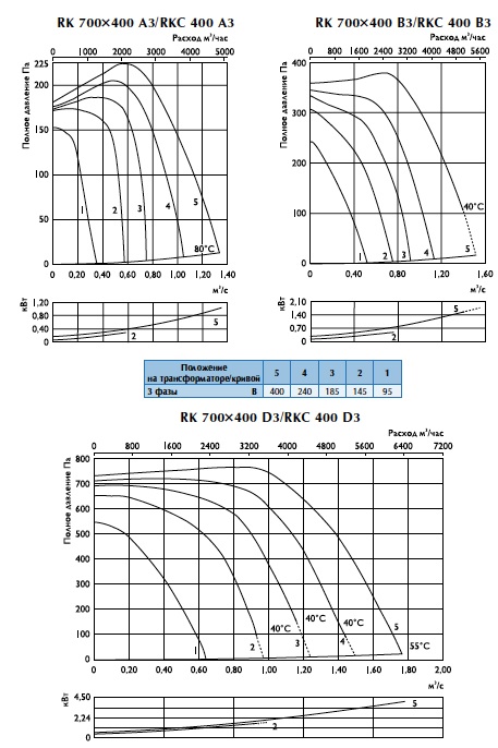 Характеристики вентиляторов RKC 400