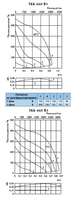 Характеристики вентиляторов TKK 660