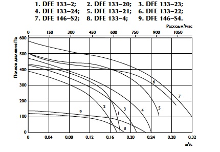 Характеристики вентиляторов DF