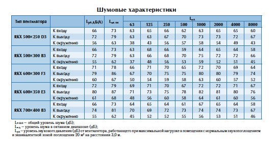 Шумовые характеристики вентиляторов RKX