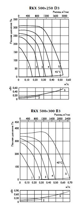 Характеристики вентиляторов RKX 500x250, RKX 500x300