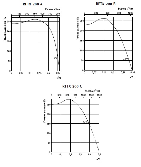 Характеристики вентиляторов RFTX 200