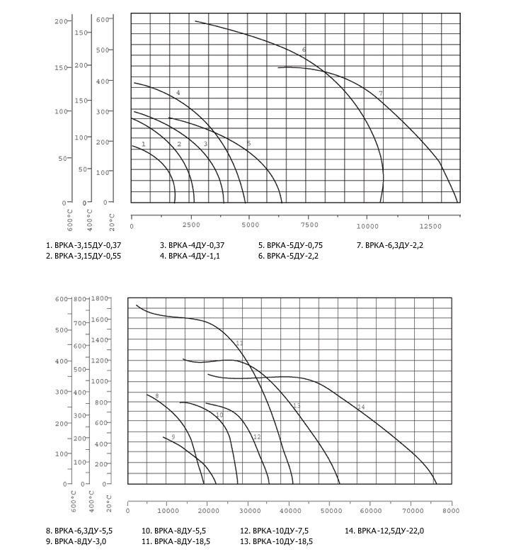 Характеристики вентиляторов ВРКА ДУ