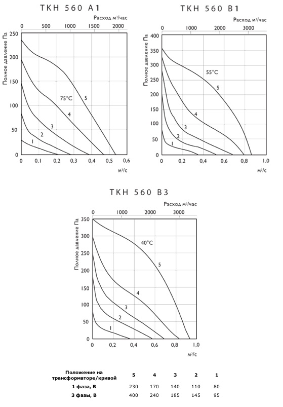 Характеристики вентиляторов TKH 560