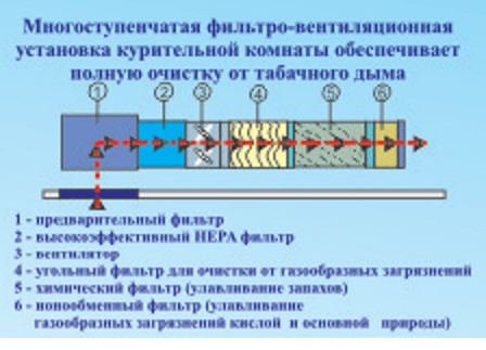 Схема многоступенчатой фильтро-вытяжной системы курительной комнаты