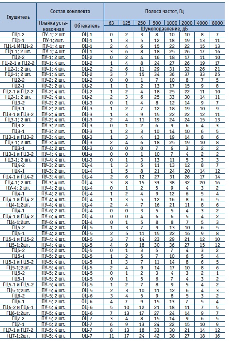 Шумовые характеристики симметричного глушителя ГЦ