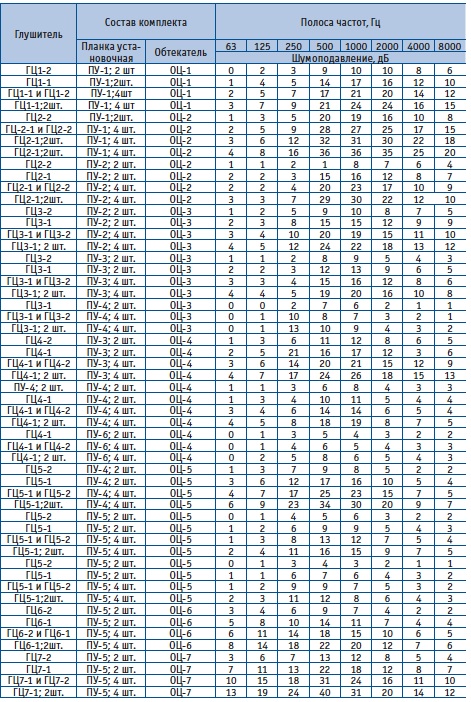 Шумовые характеристики асимметричного глушителя ГЦ
