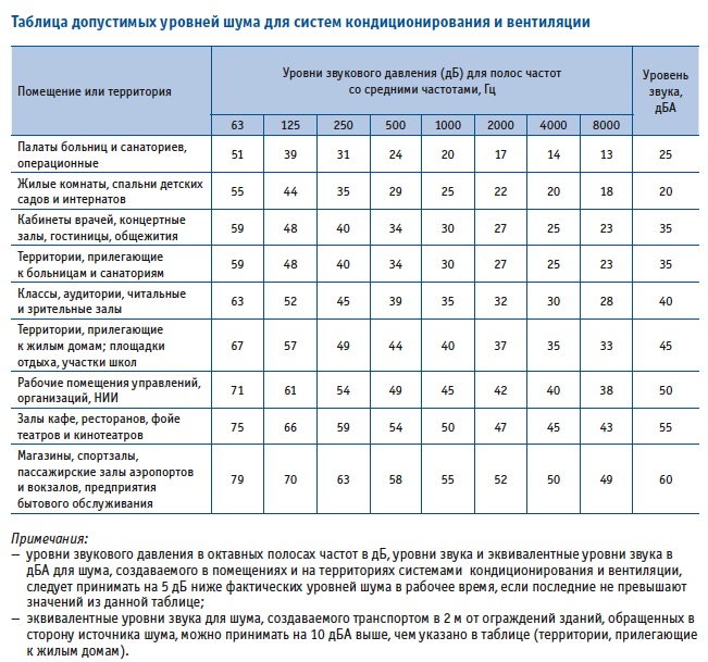 Таблица допустимых уровней шума для систем кондиционирования и вентиляции