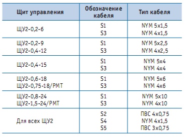 Условные обозначения типов кабеля