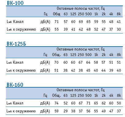 Шумовые характеристики вентиляторов ВК100/ВК125/ВК160