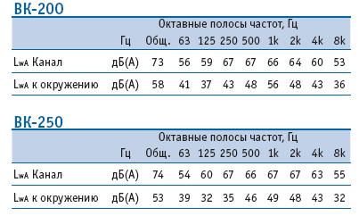 Шумовые характеристики вентиляторов ВК200/ВК250