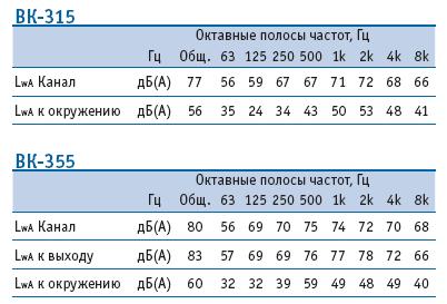 Шумовые характеристики вентиляторов ВК315/ВК355