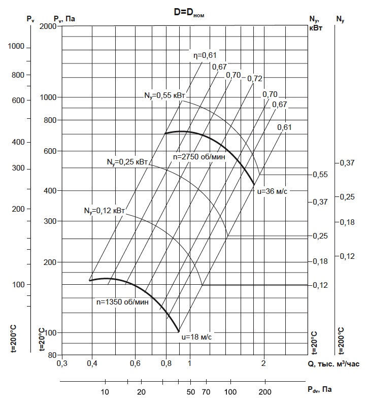 Аэродиномические характеристики вентиляторов ВР 86-77 №2,5 D=Dn