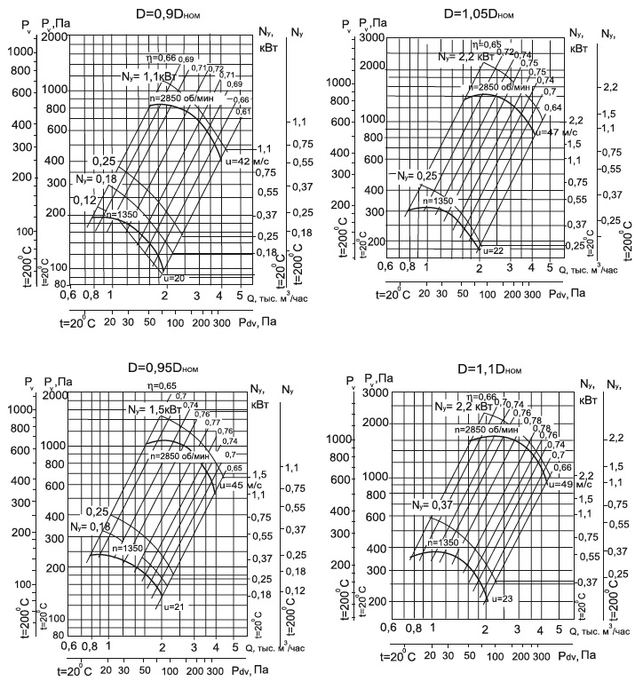 Аэродиномические характеристики вентиляторов ВР 86-77 №3,15