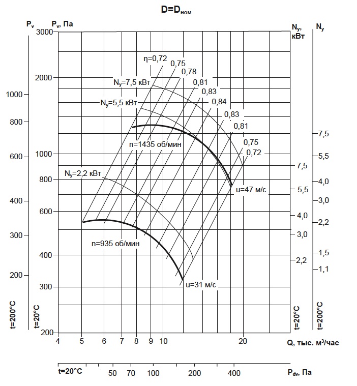 Аэродиномические характеристики вентиляторов ВР 86-77 №6,3 D=Dn