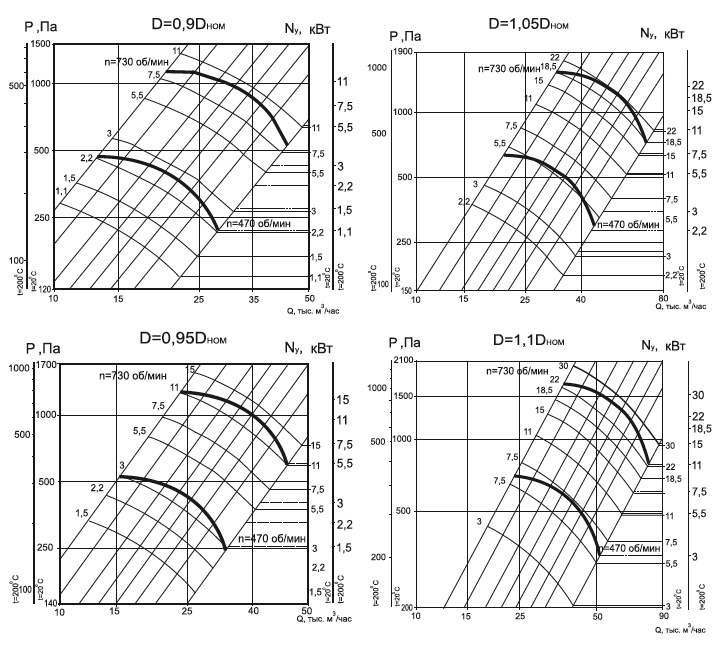 Аэродиномические характеристики вентиляторов ВР 86-77 №12,5