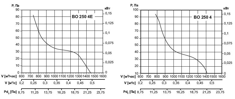 Характеристика вентиляторов ВО250-4Е/ВО250-4