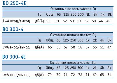 Шумовая характеристика вентиляторов ВО250-4Е/ВО300-4/ВО300-4Е