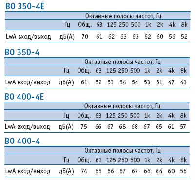 Шумовая характеристика вентиляторов ВО350-4Е/ВО350-4/ВО400-4Е/ВО400-4