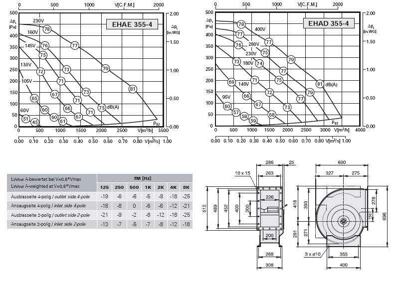 Габаритные размеры и характеристики вентилятора EHAE-EHAD 355-4