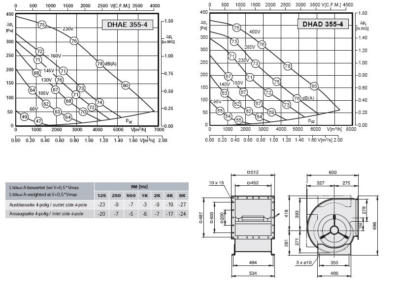 Габаритные размеры и характеристики вентилятора DHAE-DHAD 355-4
