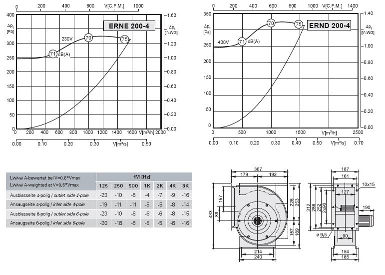 Габаритные размеры и характеристики вентилятора ERNE 200-4 / ERND 200-4