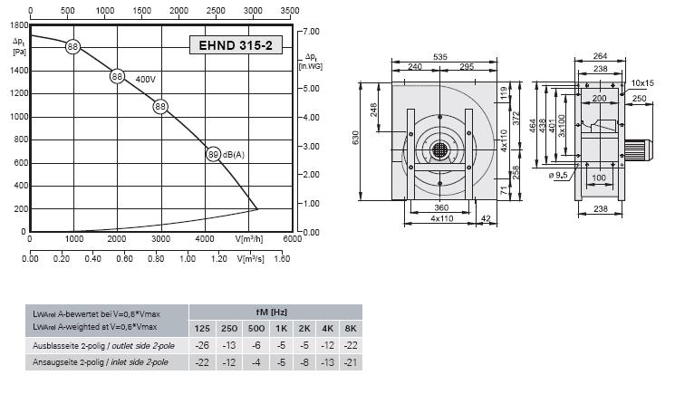 Габаритные размеры и характеристики вентилятора EHND 315-2