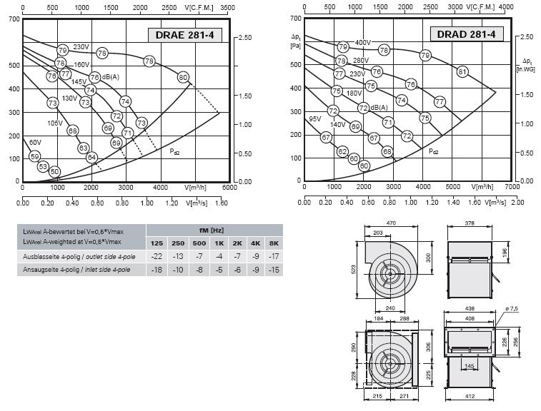 Габаритные размеры и характеристики вентилятора DRAE-DRAD 281-4