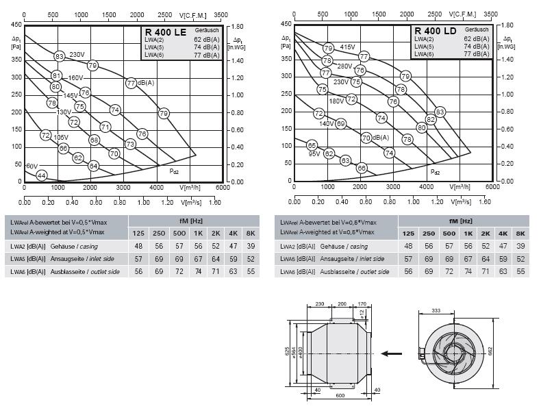 Габаритные размеры и характеристики вентилятора R 400 LE, R 400 LD