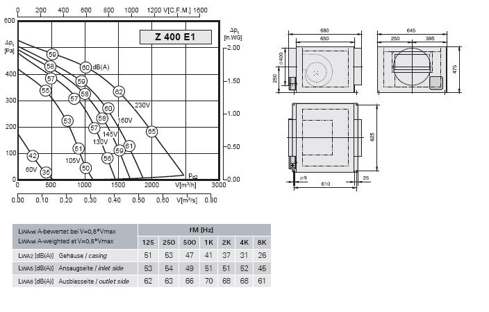 Габаритные размеры и характеристики вентилятора Z 400 E1
