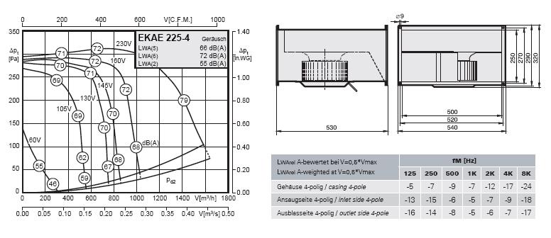 Габаритные размеры и характеристики вентилятора EKAE 225-4