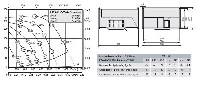 Габаритные размеры и характеристики вентилятора EKAD 225-4K