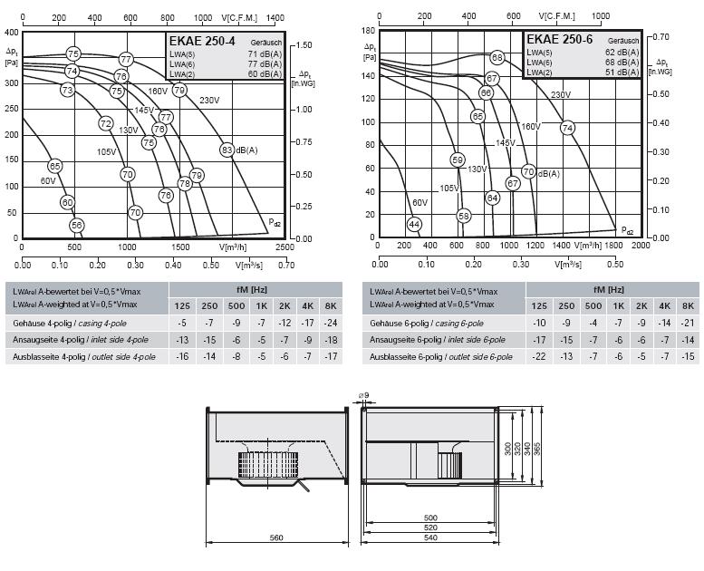 Габаритные размеры и характеристики вентилятора EKAE 250-4, EKAE 250-6