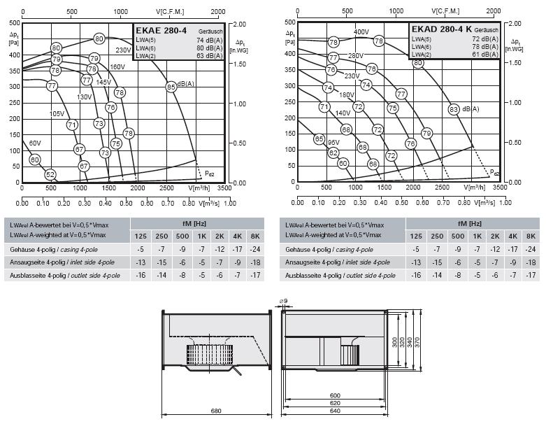 Габаритные размеры и характеристики вентилятора EKAE 280-4, EKAD 280-4K