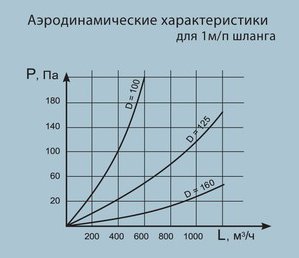 Аэродинамические характеристики для 1 м.п. шланга