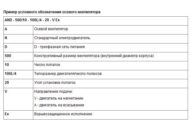 Пример условного обозначения осевого вентилятора