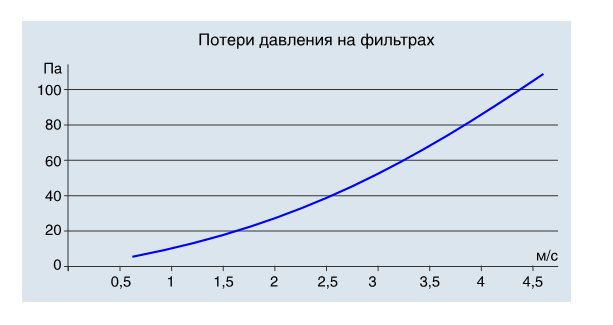 Потеря давления на фильтрах ФВП III